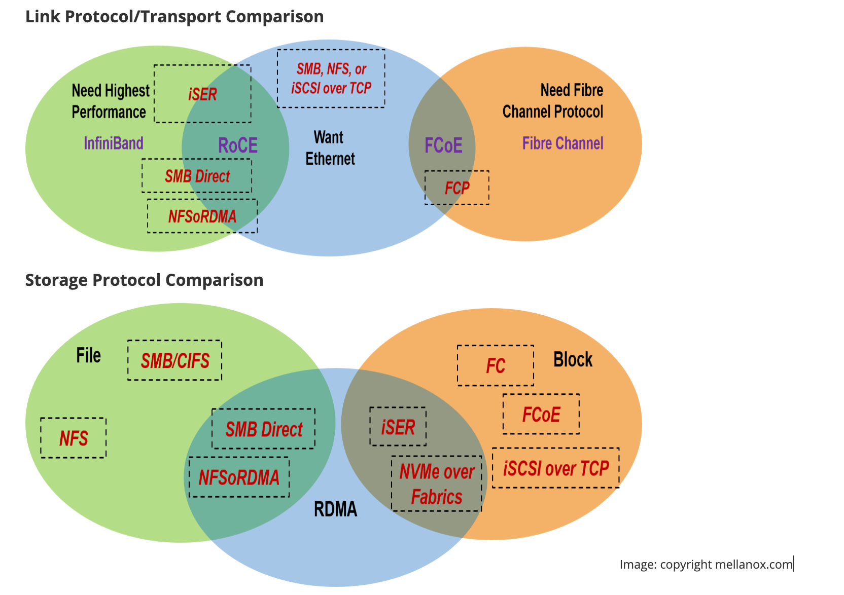 Link/Transport and Storage protocol infographic